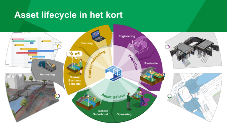 Asset Lifecycle