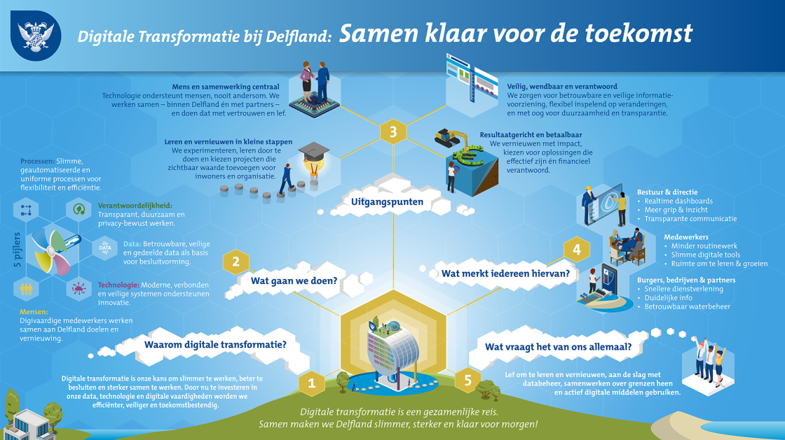 Factsheet digitale transformatie